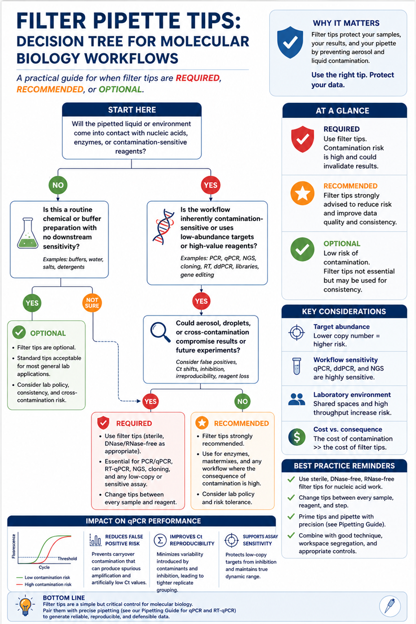 Infographic titled “Filter Pipette Tips: Decision Tree for Molecular Biology Workflows.” A flowchart guides users on when filter pipette tips are required, recommended, or optional based on contamination risk, workflow sensitivity, and sample type. High-risk workflows such as PCR, qPCR, RT-qPCR, ddPCR, NGS, cloning, and low-copy-number assays are classified as requiring sterile DNase/RNase-free filter tips. Routine chemical or buffer preparation is marked optional. Side panels explain why filter tips matter, highlighting prevention of aerosol and liquid contamination, reduced false positives, improved qPCR reproducibility, and protection of assay sensitivity. Additional sections list key considerations including target abundance, laboratory environment, and contamination consequences, plus best-practice reminders such as changing tips between samples, using sterile filtered tips, and maintaining good pipetting technique and workflow segregation.